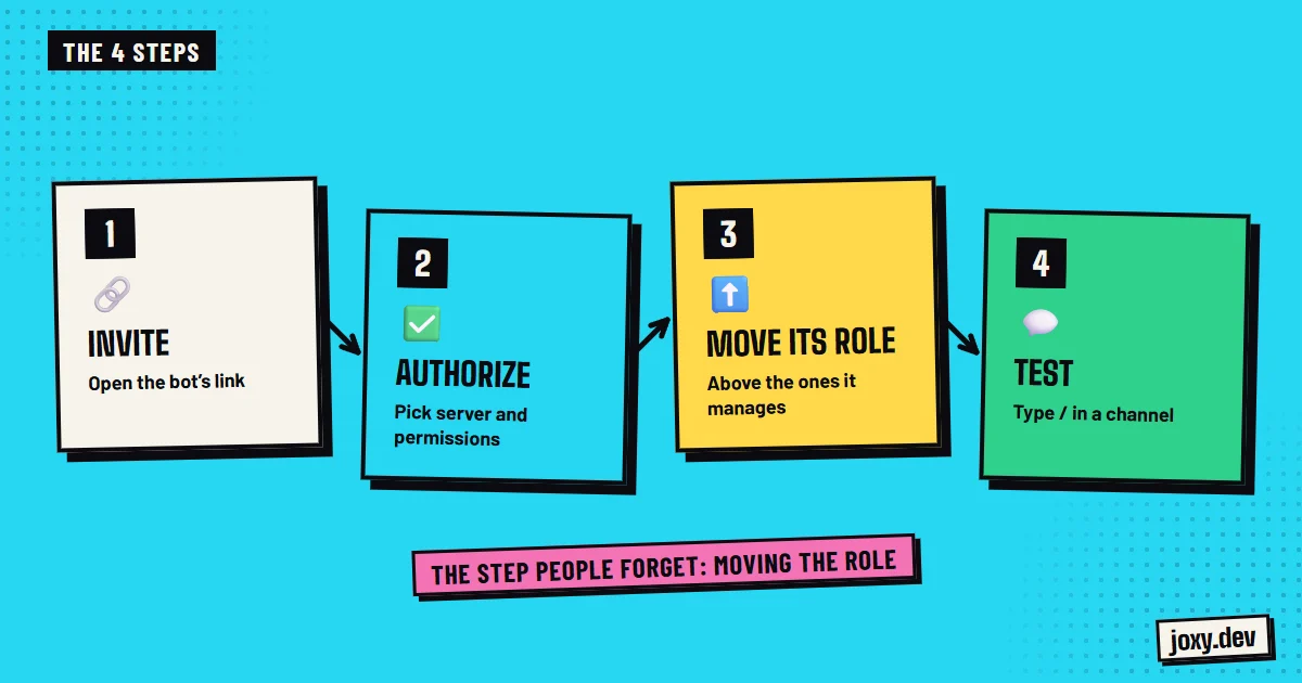 The four steps to add a bot to Discord: invite, authorize, move its role and test it.