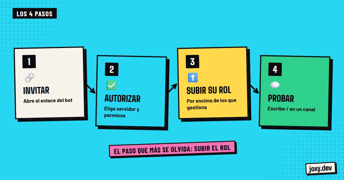 Los cuatro pasos para añadir un bot a Discord: invitar, autorizar, subir su rol y probarlo.