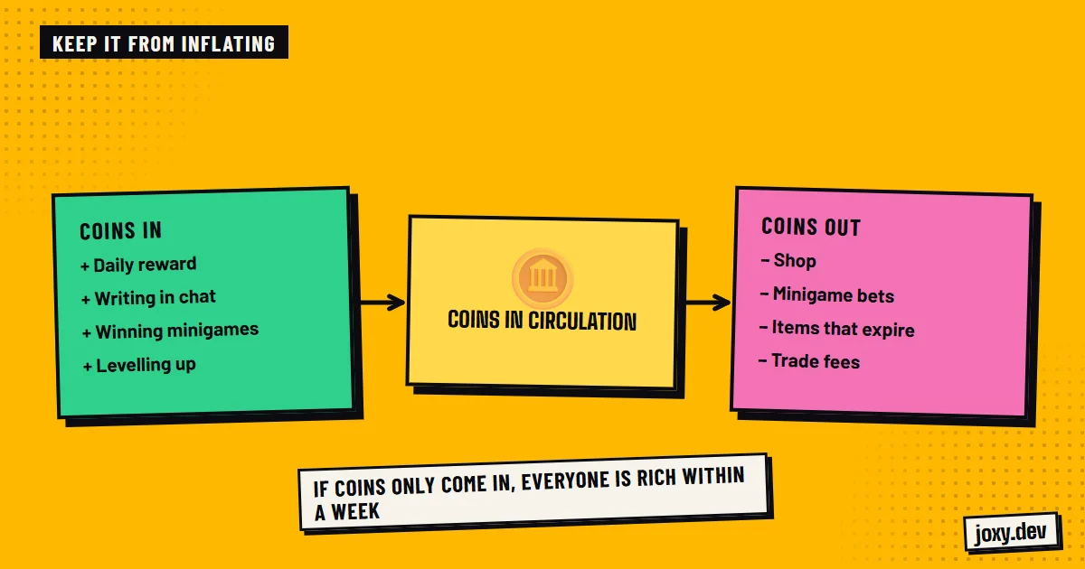 Diagram of a balanced economy: coins coming in from rewards and minigames and going out through the shop, bets and fees.