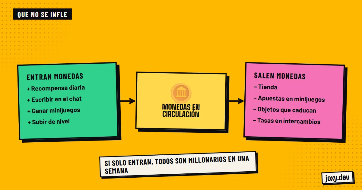Esquema de una economía equilibrada: las monedas que entran por recompensas y minijuegos y las que salen por la tienda, apuestas y tasas.