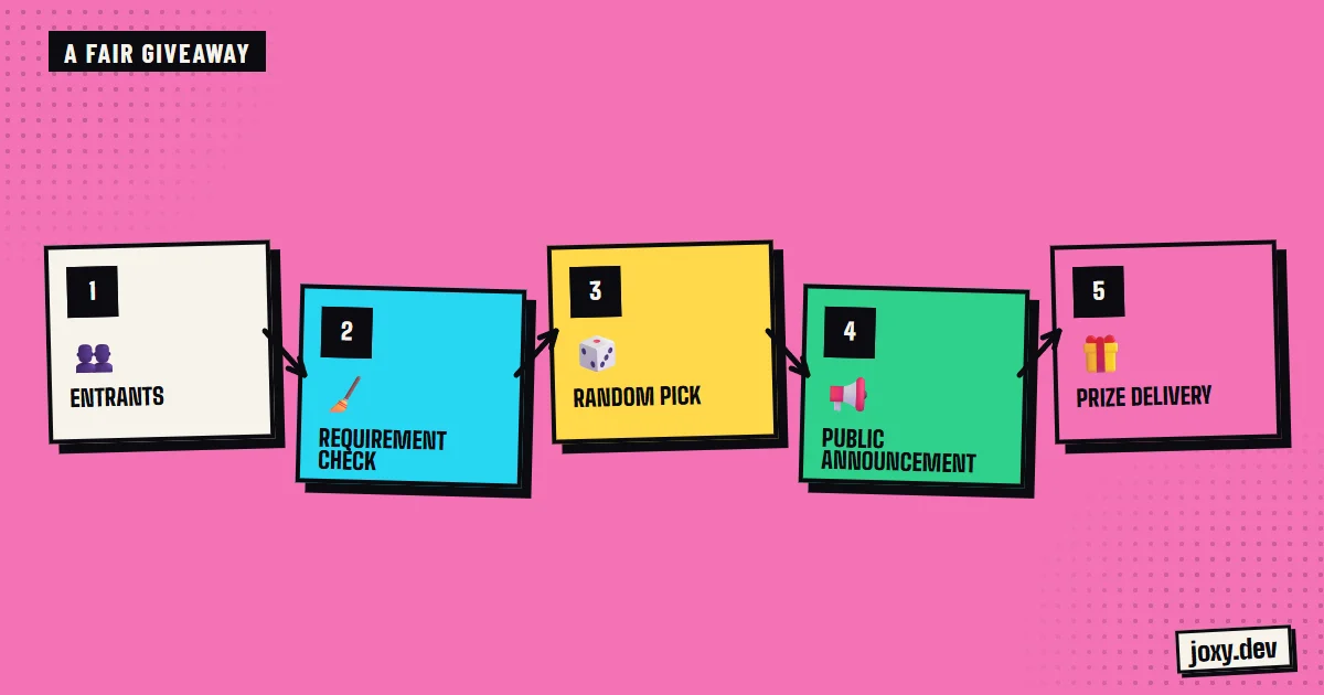 Five steps of a fair giveaway: entrants, requirement check, random pick, public announcement and prize delivery.