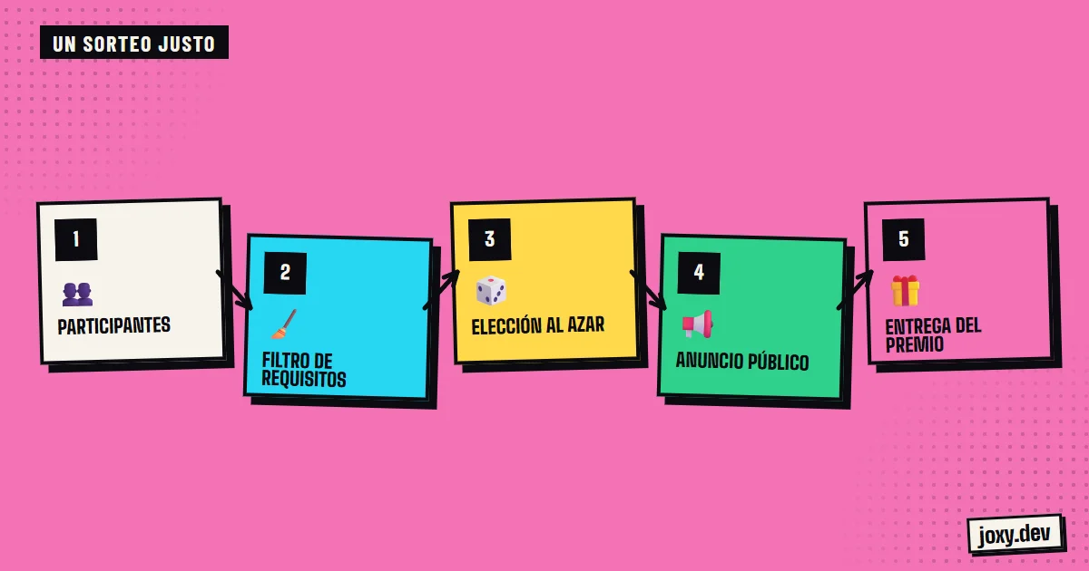 Cinco pasos de un sorteo justo: participantes, filtro de requisitos, elección al azar, anuncio público y entrega del premio.