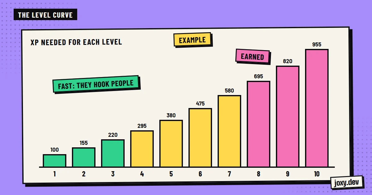 Bar chart with the experience needed for each level from 1 to 10: each level costs a little more than the last.