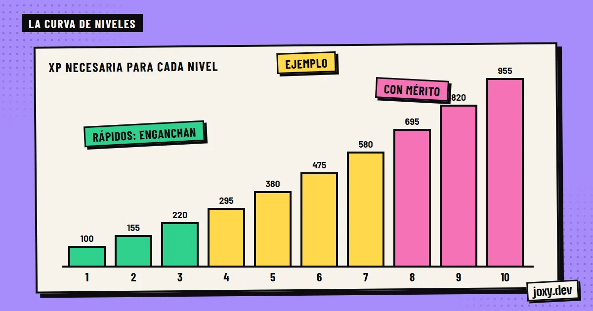 Gráfico de barras con la experiencia necesaria para cada nivel del 1 al 10: cada nivel cuesta algo más que el anterior.