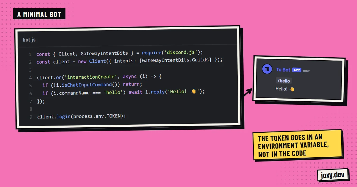 Minimal discord.js bot code that answers the hello command, and the result on Discord.
