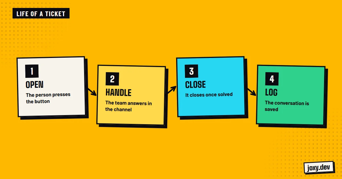 Life of a ticket: open, handle, close and save the conversation log.