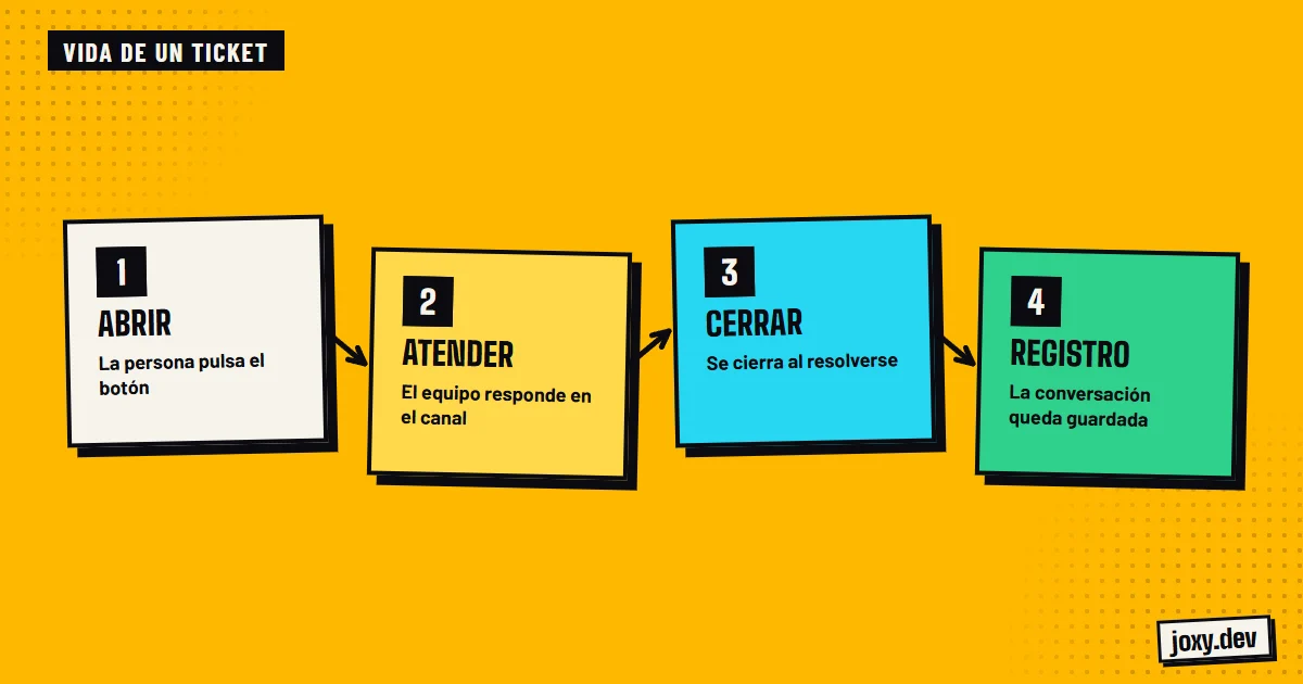 Ciclo de un ticket: abrir, atender, cerrar y guardar el registro de la conversación.