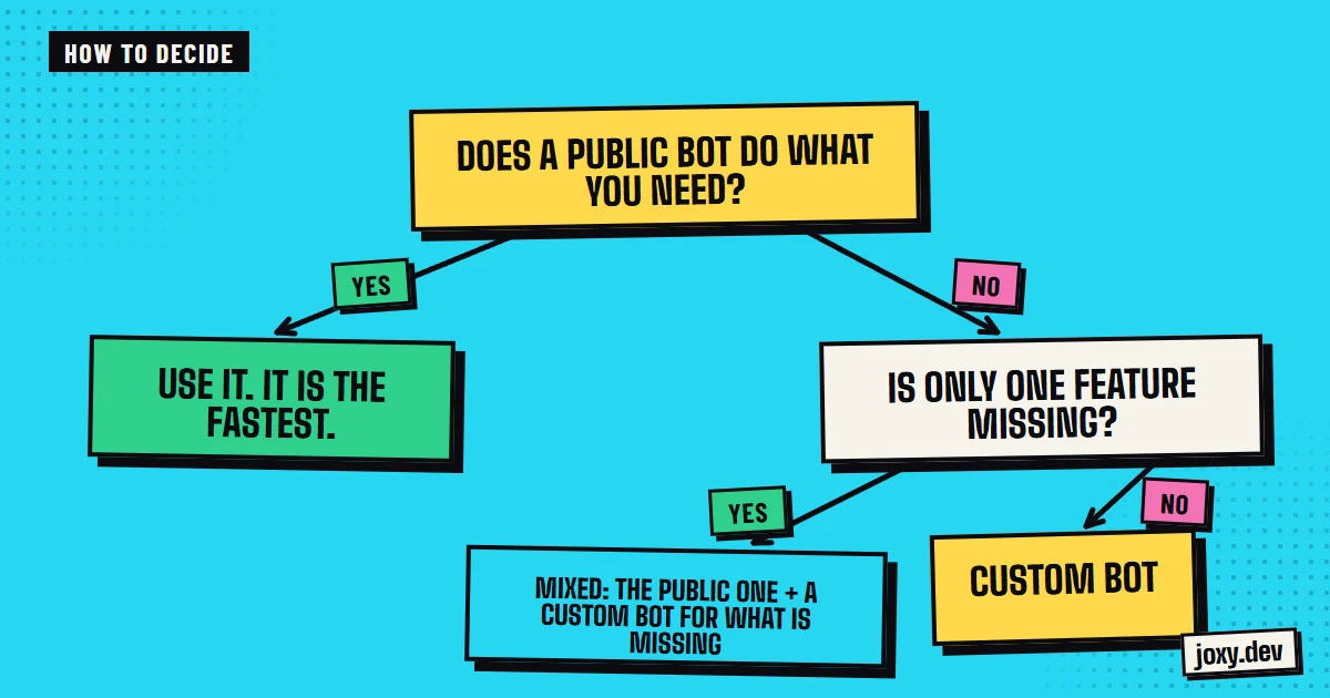 Decision chart: if a public bot does what you need, use it; if only one feature is missing, combine a public bot with a custom one; otherwise, a custom bot.