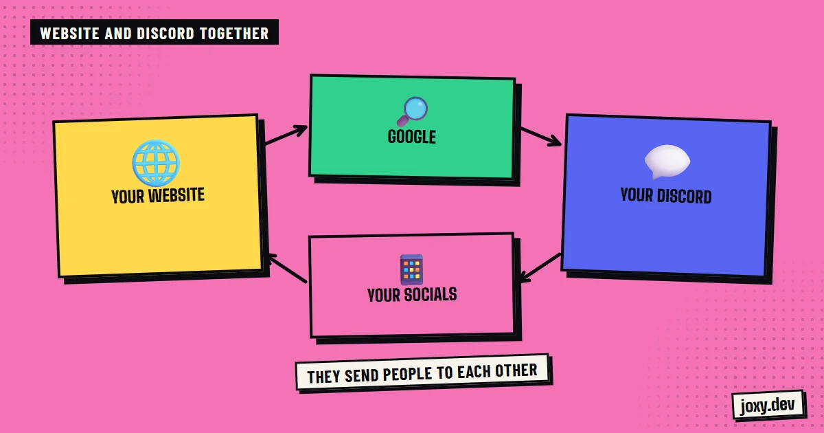 Diagram of how the website, the Discord server, Google and socials send people to each other.