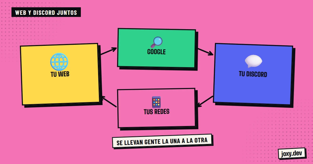 Esquema de cómo la web, el servidor de Discord, Google y las redes se envían gente entre sí.